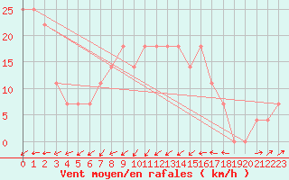 Courbe de la force du vent pour Kremsmuenster