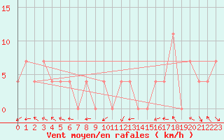 Courbe de la force du vent pour Maria Alm