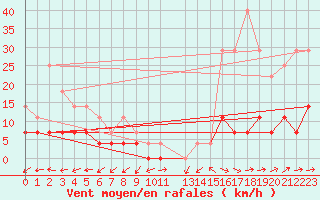 Courbe de la force du vent pour Gielas