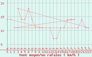 Courbe de la force du vent pour Kalmar Flygplats