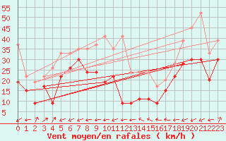 Courbe de la force du vent pour La Dle (Sw)