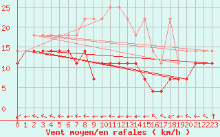 Courbe de la force du vent pour Potsdam