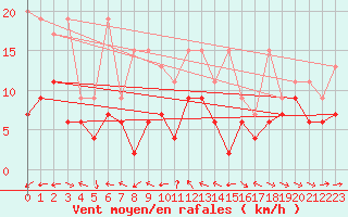 Courbe de la force du vent pour Chaumont (Sw)