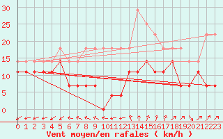 Courbe de la force du vent pour Vf. Omu