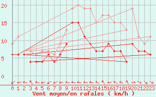Courbe de la force du vent pour Aboyne