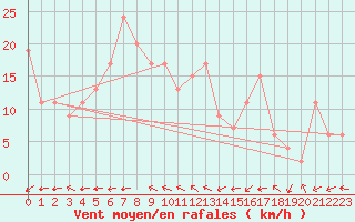 Courbe de la force du vent pour Monte Cimone