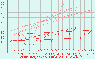 Courbe de la force du vent pour Forde / Bringelandsasen