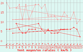 Courbe de la force du vent pour Blatten