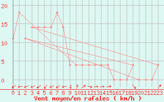 Courbe de la force du vent pour Bad Aussee