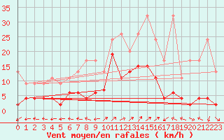 Courbe de la force du vent pour Engelberg