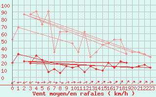 Courbe de la force du vent pour Engelberg