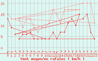 Courbe de la force du vent pour Moleson (Sw)