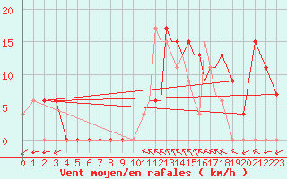 Courbe de la force du vent pour Boscombe Down