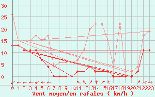 Courbe de la force du vent pour Saentis (Sw)