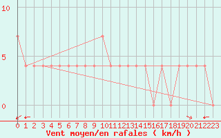 Courbe de la force du vent pour Dudince