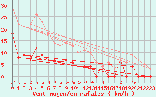 Courbe de la force du vent pour Horn