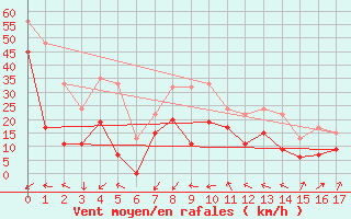 Courbe de la force du vent pour Warcop Range