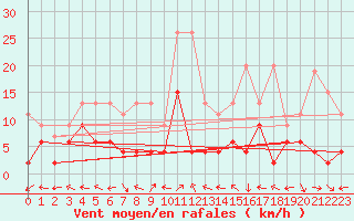 Courbe de la force du vent pour Engelberg