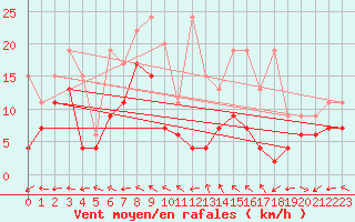 Courbe de la force du vent pour Mhling