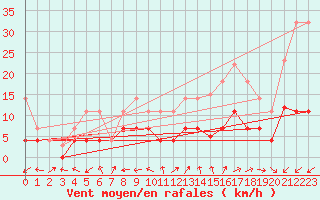 Courbe de la force du vent pour Madrid / Retiro (Esp)