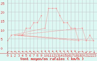 Courbe de la force du vent pour Kemionsaari Kemio Kk