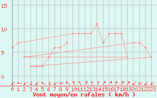 Courbe de la force du vent pour Soria (Esp)