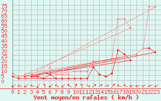 Courbe de la force du vent pour Ulrichen