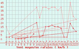 Courbe de la force du vent pour Buchs / Aarau