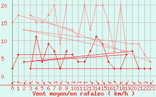 Courbe de la force du vent pour Cham