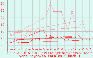 Courbe de la force du vent pour Bergn / Latsch