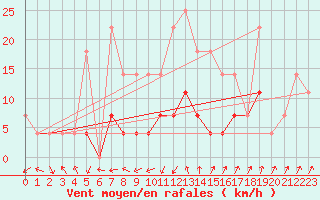 Courbe de la force du vent pour Ineu Mountain