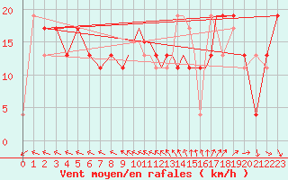 Courbe de la force du vent pour Shoream (UK)