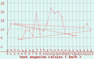 Courbe de la force du vent pour Grosseto