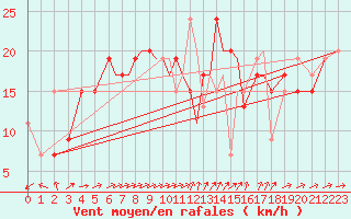 Courbe de la force du vent pour Scilly - Saint Mary