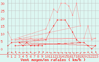 Courbe de la force du vent pour Schiers