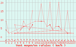 Courbe de la force du vent pour Istanbul Bolge