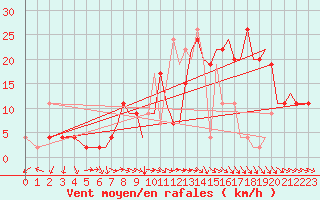 Courbe de la force du vent pour Bournemouth (UK)