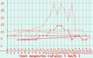 Courbe de la force du vent pour Oehringen