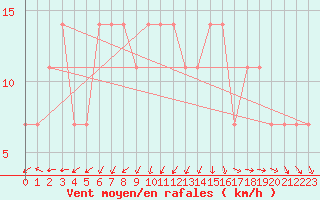 Courbe de la force du vent pour Inari Saariselka