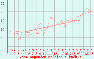 Courbe de la force du vent pour Aultbea