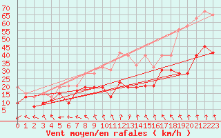 Courbe de la force du vent pour Moleson (Sw)