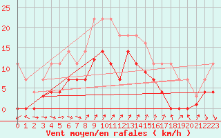 Courbe de la force du vent pour Fuengirola