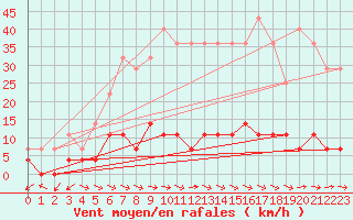 Courbe de la force du vent pour Tannas