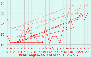 Courbe de la force du vent pour Stromtangen Fyr