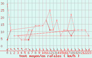 Courbe de la force du vent pour Buholmrasa Fyr