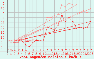 Courbe de la force du vent pour Sennybridge