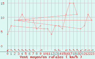 Courbe de la force du vent pour Monte Scuro