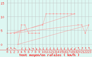 Courbe de la force du vent pour Feldkirch