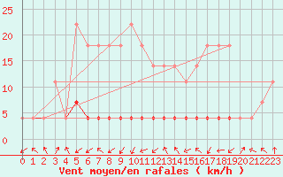 Courbe de la force du vent pour Ineu Mountain