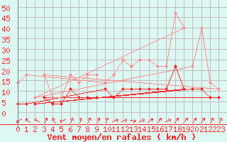 Courbe de la force du vent pour Cottbus